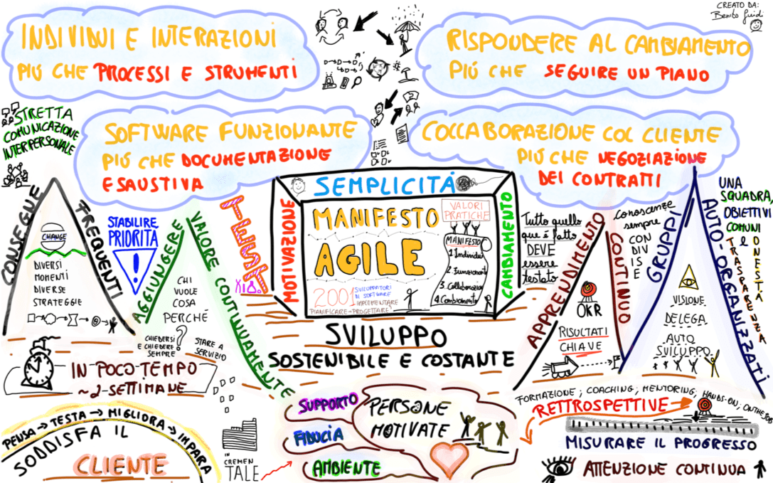 immagini della metodologia agile